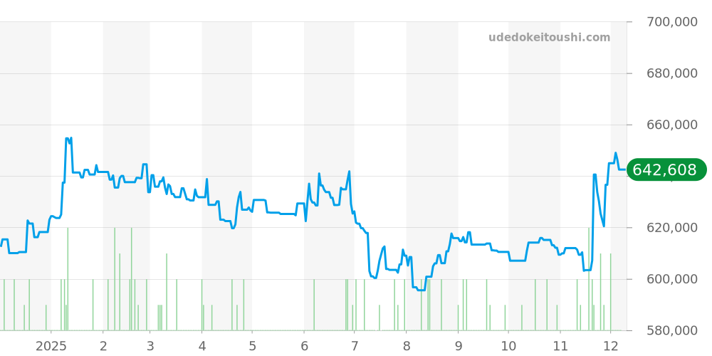 AB0120 - ブライトリング ナビタイマー 価格・相場チャート(平均値, 1年)