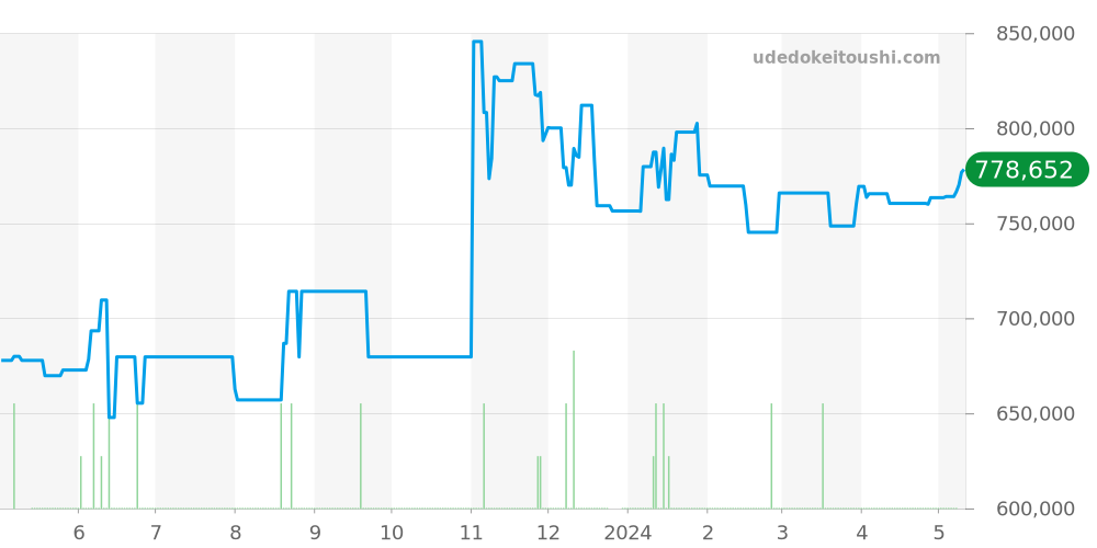 AB012012 - ブライトリング ナビタイマー 価格・相場チャート(平均値, 1年)