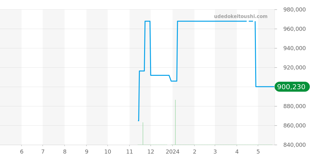AB0121211B3A1 - ブライトリング ナビタイマー 価格・相場チャート(平均値, 1年)