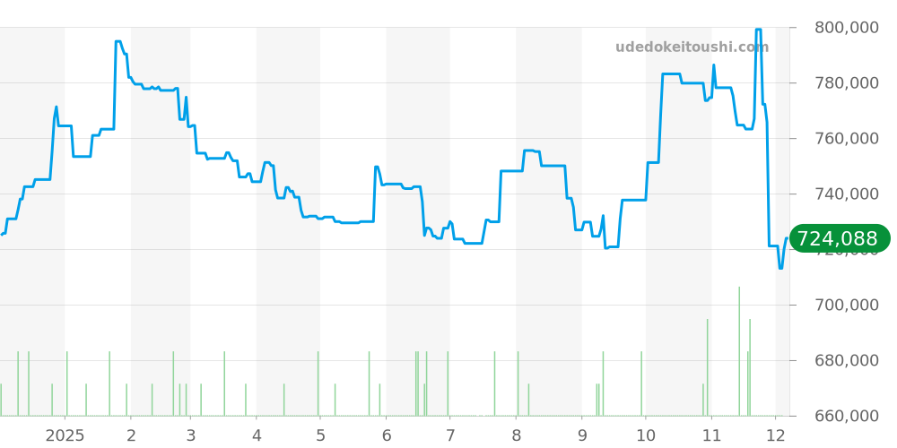 AB0127 - ブライトリング ナビタイマー 価格・相場チャート(平均値, 1年)