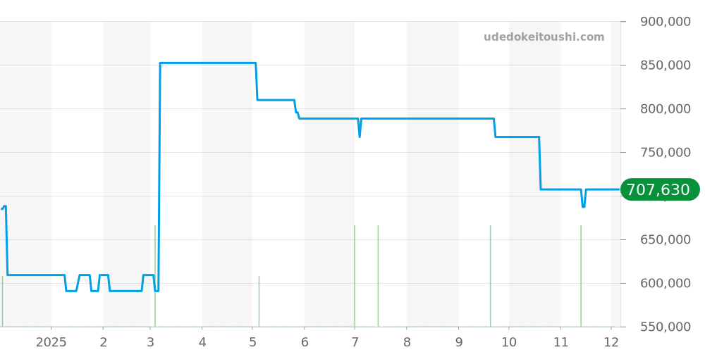 AB0130 - ブライトリング モンブリラン 価格・相場チャート(平均値, 1年)