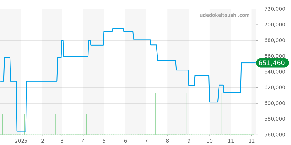 AB0131 - ブライトリング モンブリラン 価格・相場チャート(平均値, 1年)
