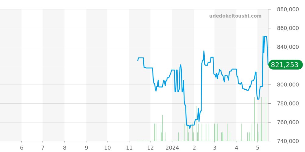AB0134 - ブライトリング クロノマット 価格・相場チャート(平均値, 1年)