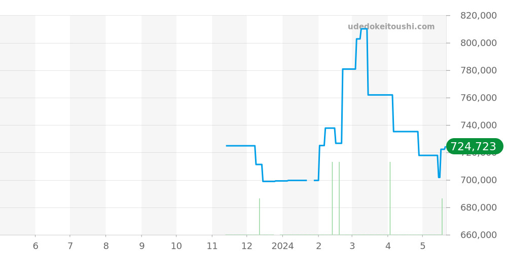 AB0134101B2A1 - ブライトリング クロノマット 価格・相場チャート(平均値, 1年)