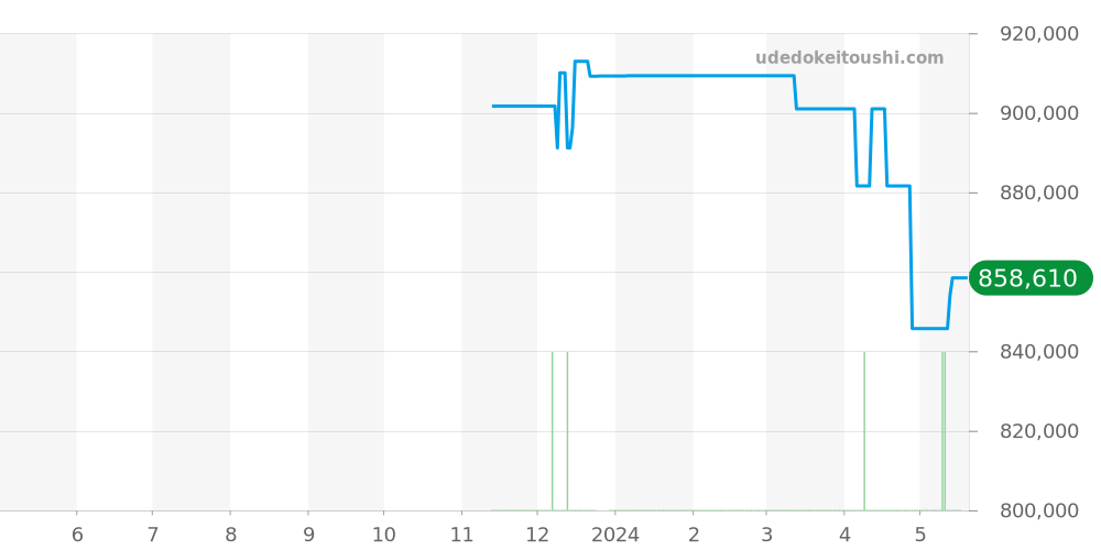 AB0134101B3A1 - ブライトリング クロノマット 価格・相場チャート(平均値, 1年)