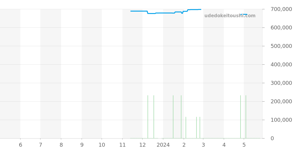 AB0134101G1A1 - ブライトリング クロノマット 価格・相場チャート(平均値, 1年)