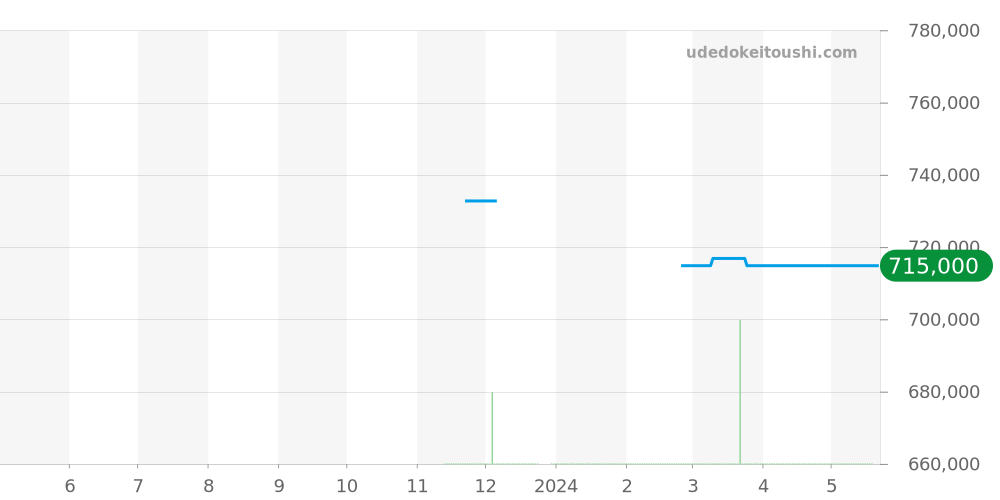 AB0134101K1A1 - ブライトリング クロノマット 価格・相場チャート(平均値, 1年)