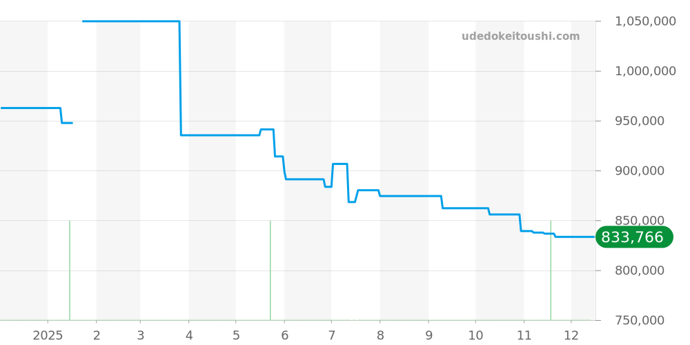 AB0136161C1A1 - ブライトリング クロノマット 価格・相場チャート(平均値, 1年)
