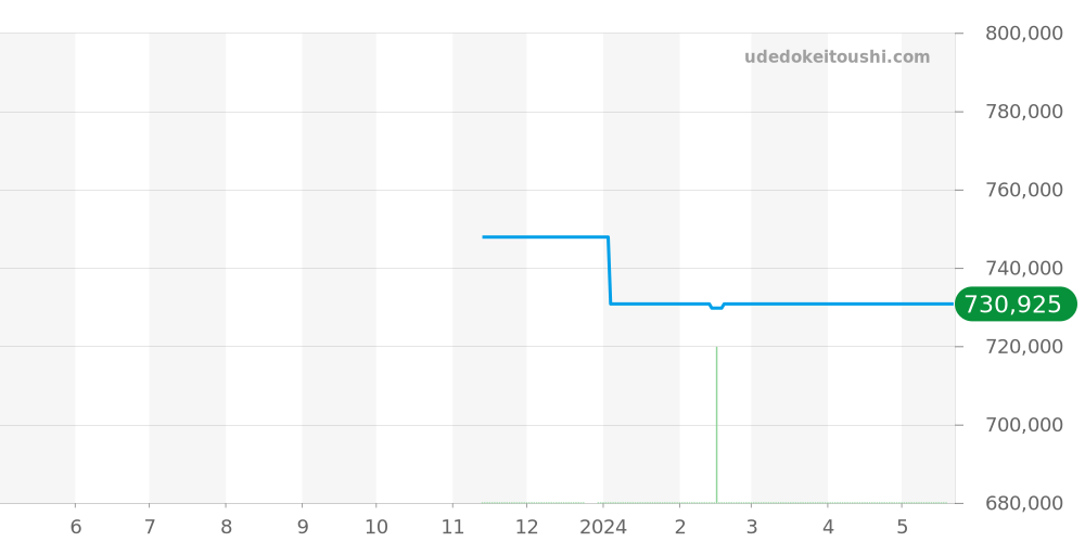 AB0136161C1S1 - ブライトリング クロノマット 価格・相場チャート(平均値, 1年)