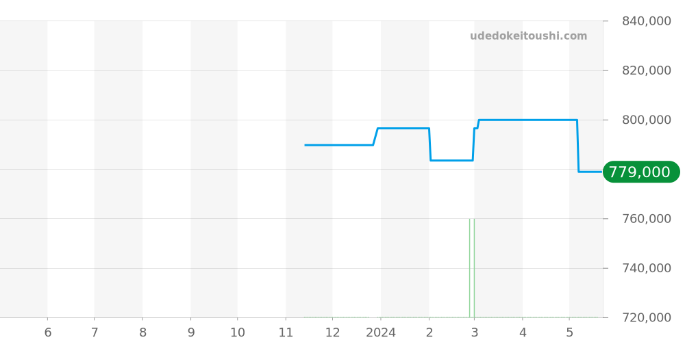 AB0136251B1A1 - ブライトリング クロノマット 価格・相場チャート(平均値, 1年)