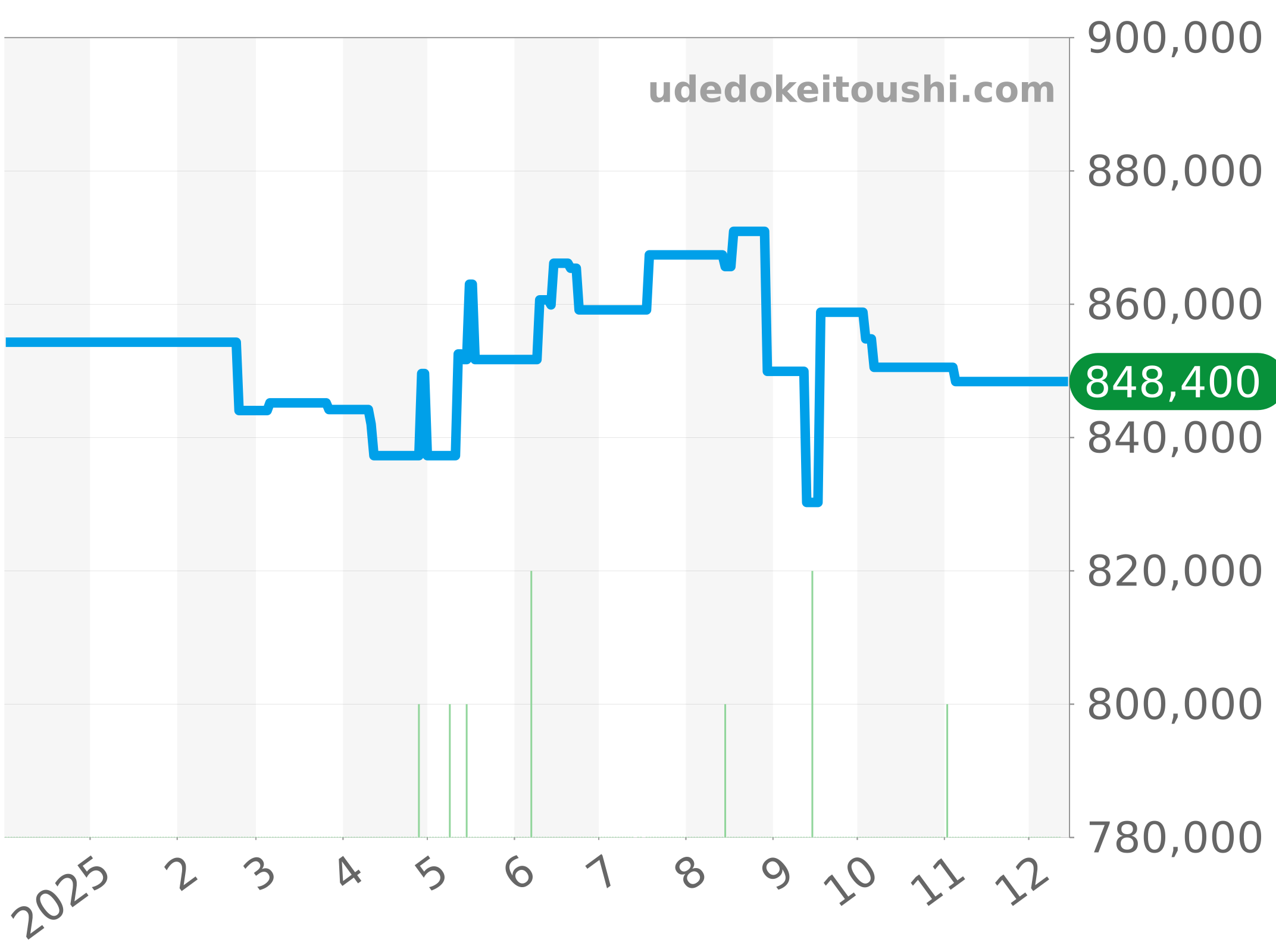 AB0136251B1A1 チャート（過去1年）
