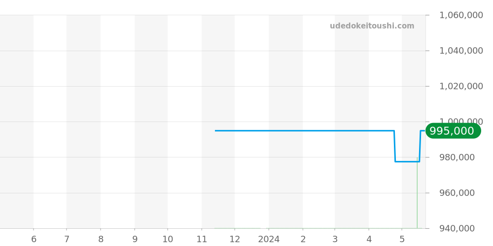 AB0136251B1A2 - ブライトリング クロノマット 価格・相場チャート(平均値, 1年)