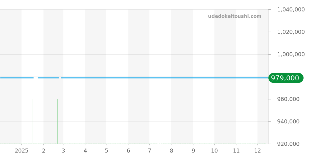 AB0136251L1S1 - ブライトリング クロノマット 価格・相場チャート(平均値, 1年)