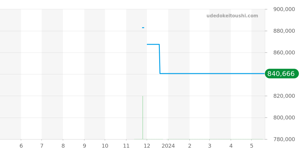 AB0136A71A1S1 - ブライトリング クロノマット 価格・相場チャート(平均値, 1年)