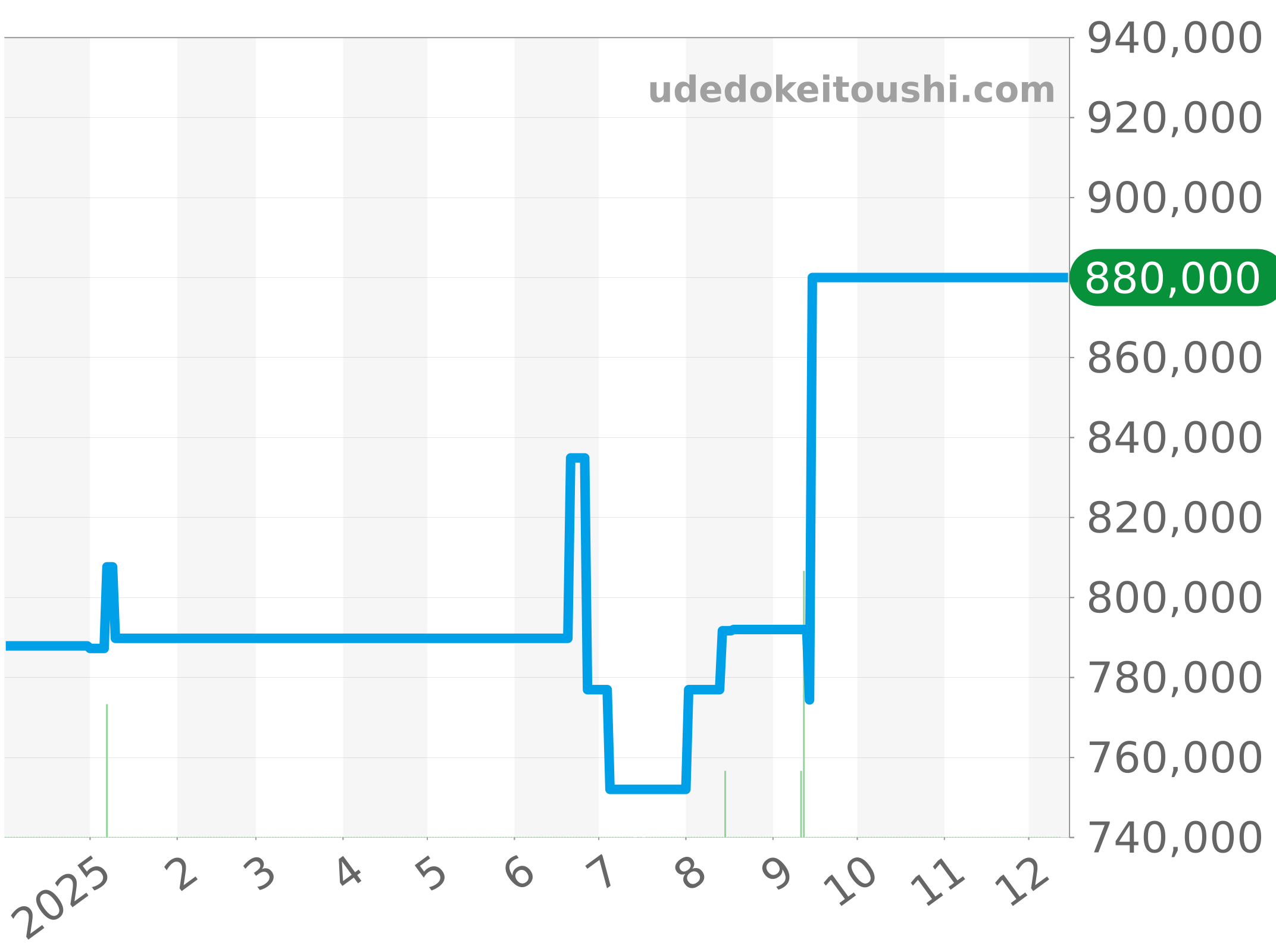 AB0136A71A1S1 チャート（過去1年）
