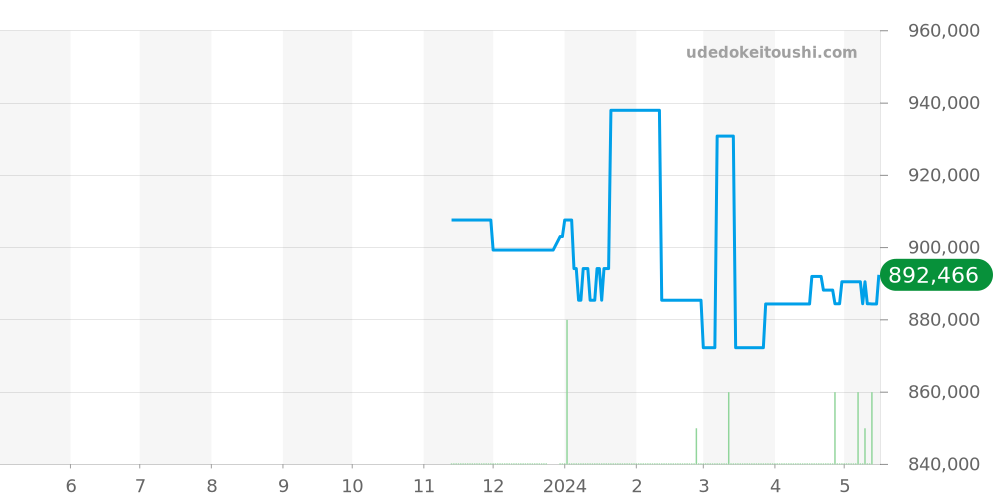 AB0137 - ブライトリング ナビタイマー 価格・相場チャート(平均値, 1年)