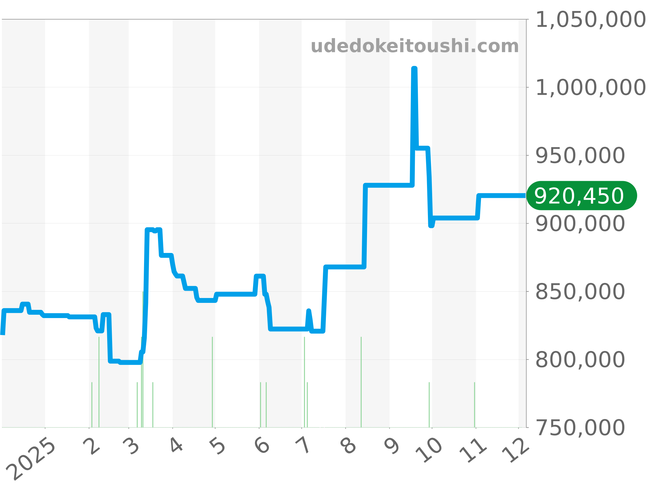 AB0137 チャート（過去1年）