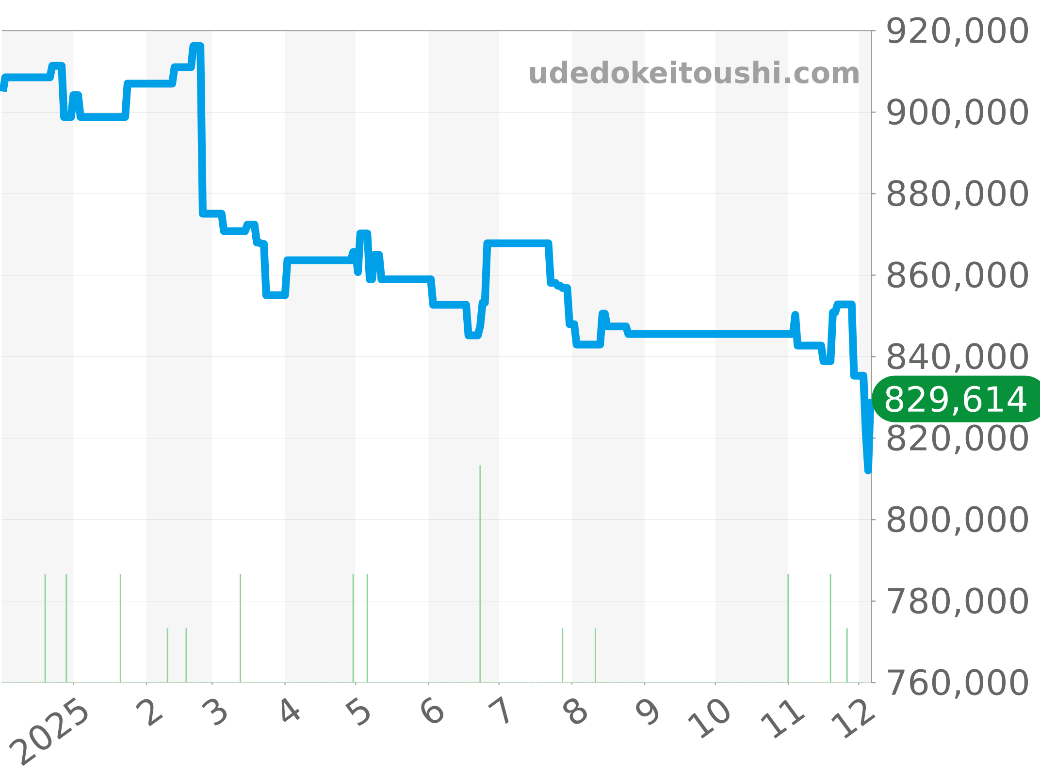 AB0137211B1A1 チャート（過去1年）