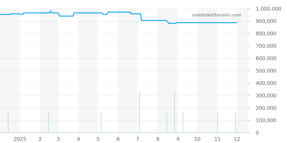 AB0137211C1A1 - ブライトリング ナビタイマー 価格・相場チャート(平均値, 1年)