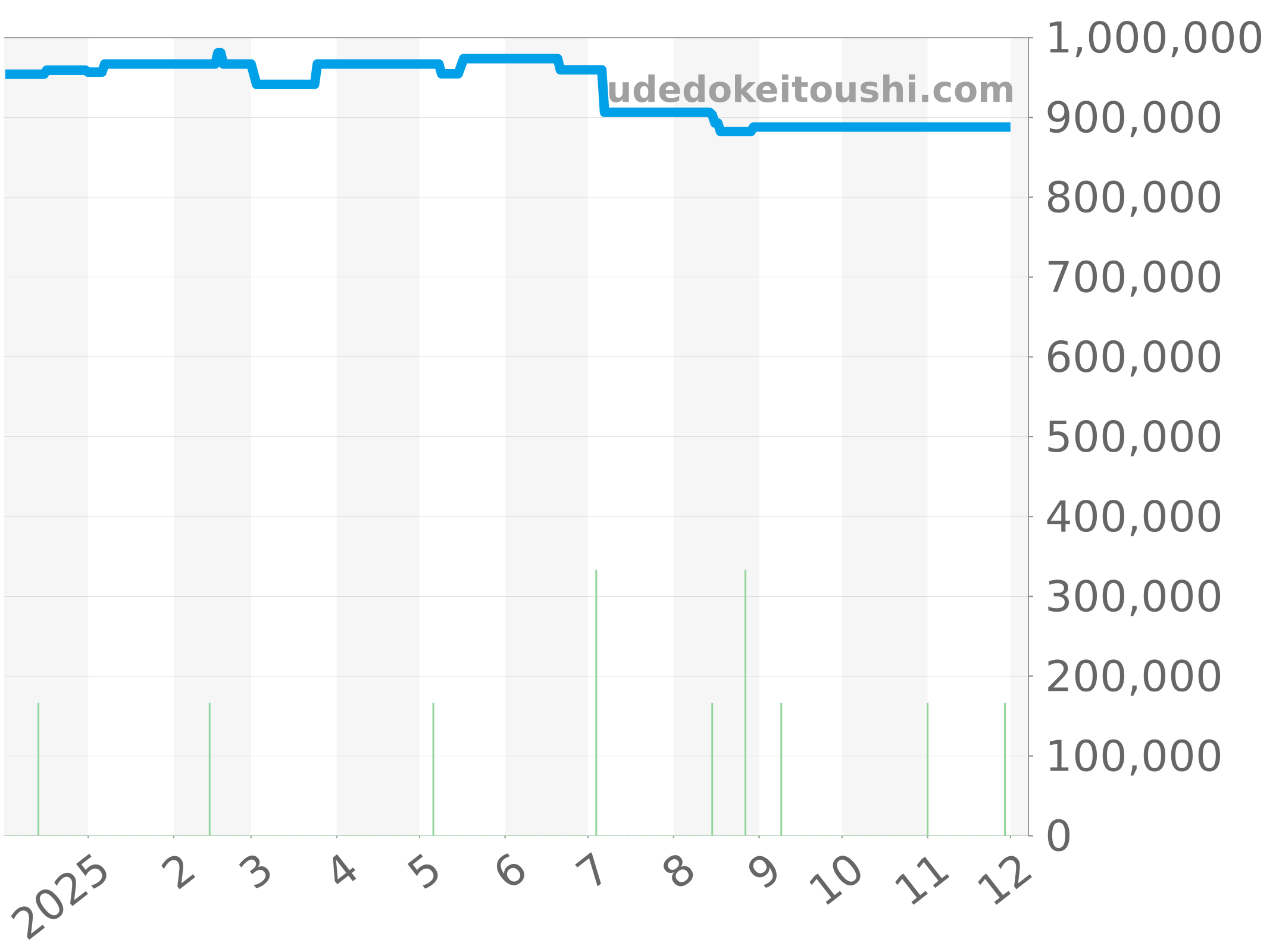AB0137211C1A1 チャート（過去1年）