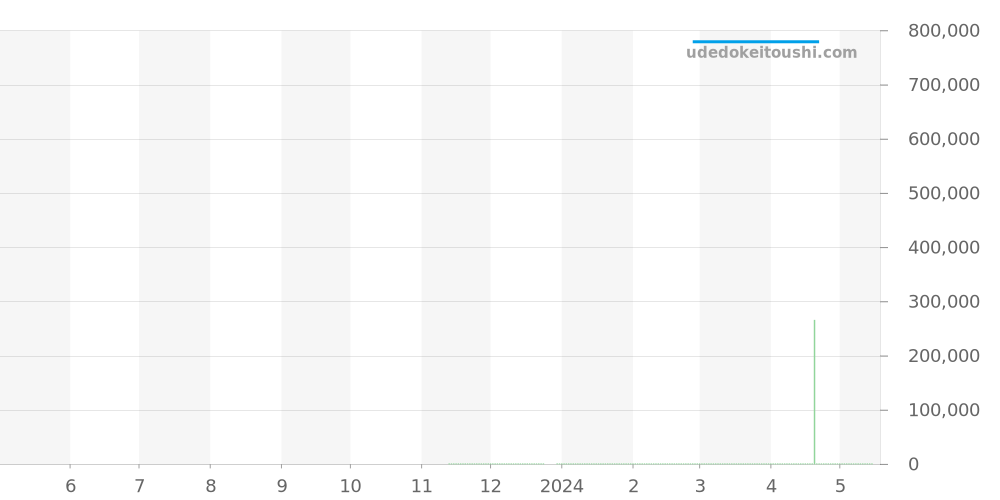 AB0137211C1P1 - ブライトリング ナビタイマー 価格・相場チャート(平均値, 1年)