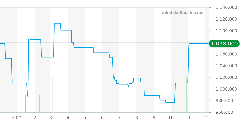 AB0137241L1A1 - ブライトリング ナビタイマー 価格・相場チャート(平均値, 1年)