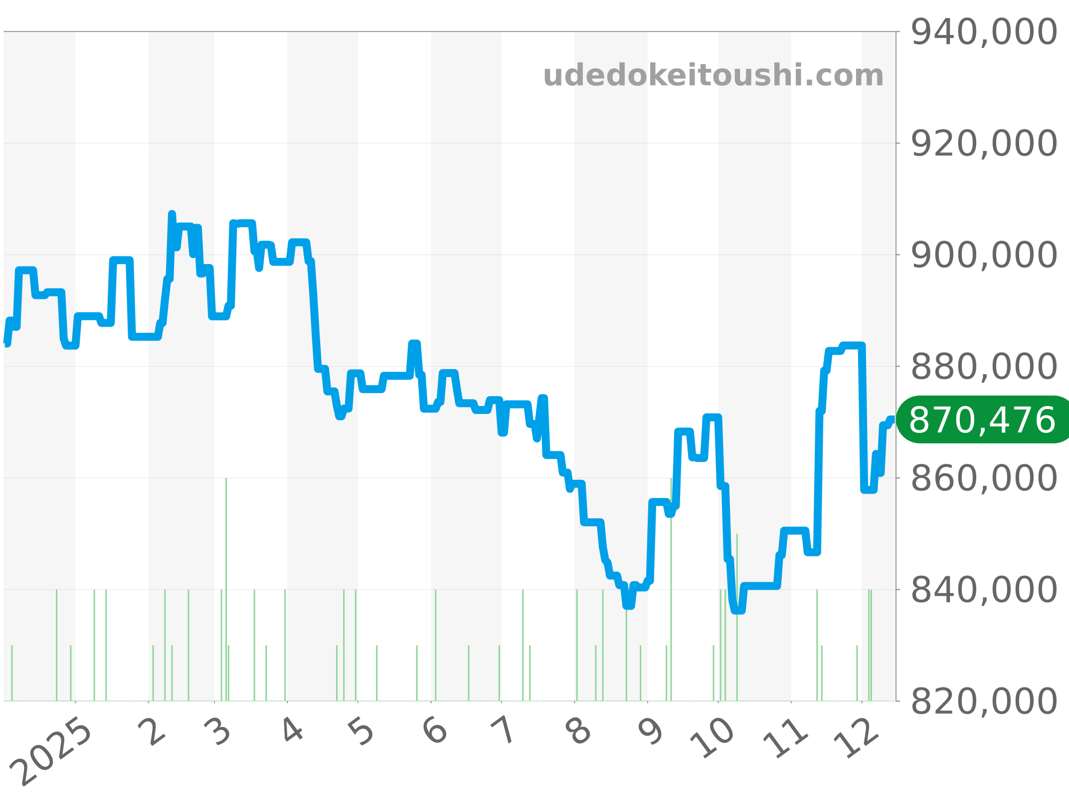 AB0138 チャート（過去1年）