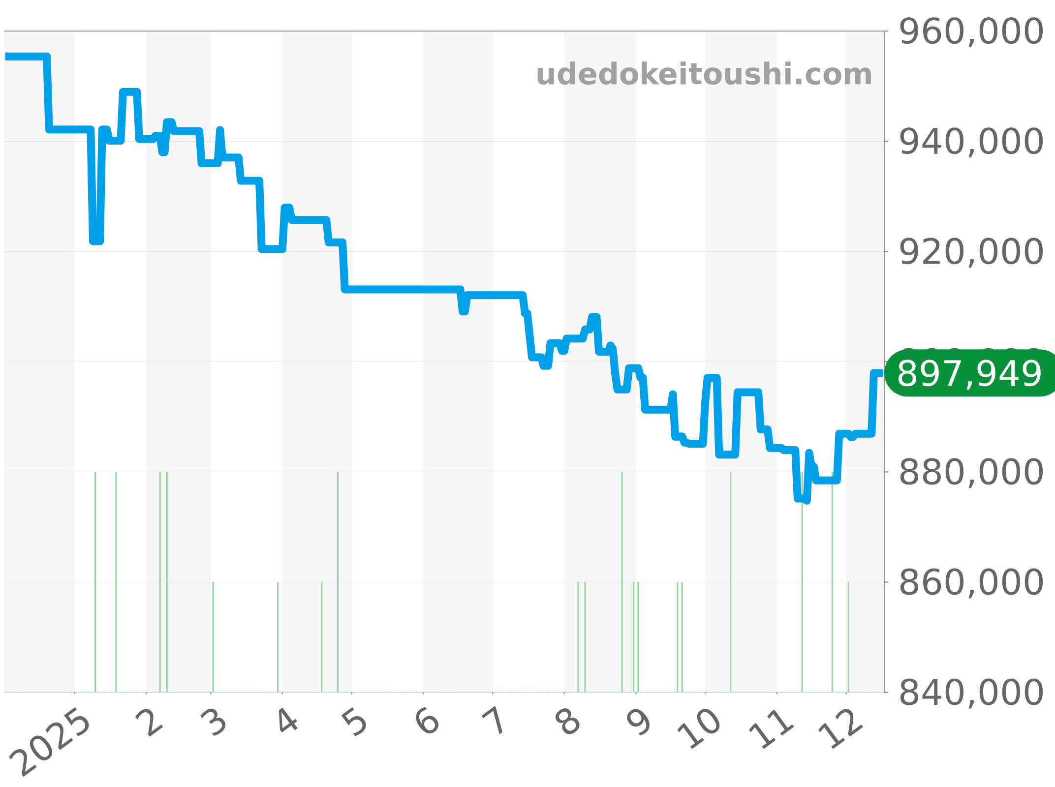 AB0138211B1A1 チャート（過去1年）