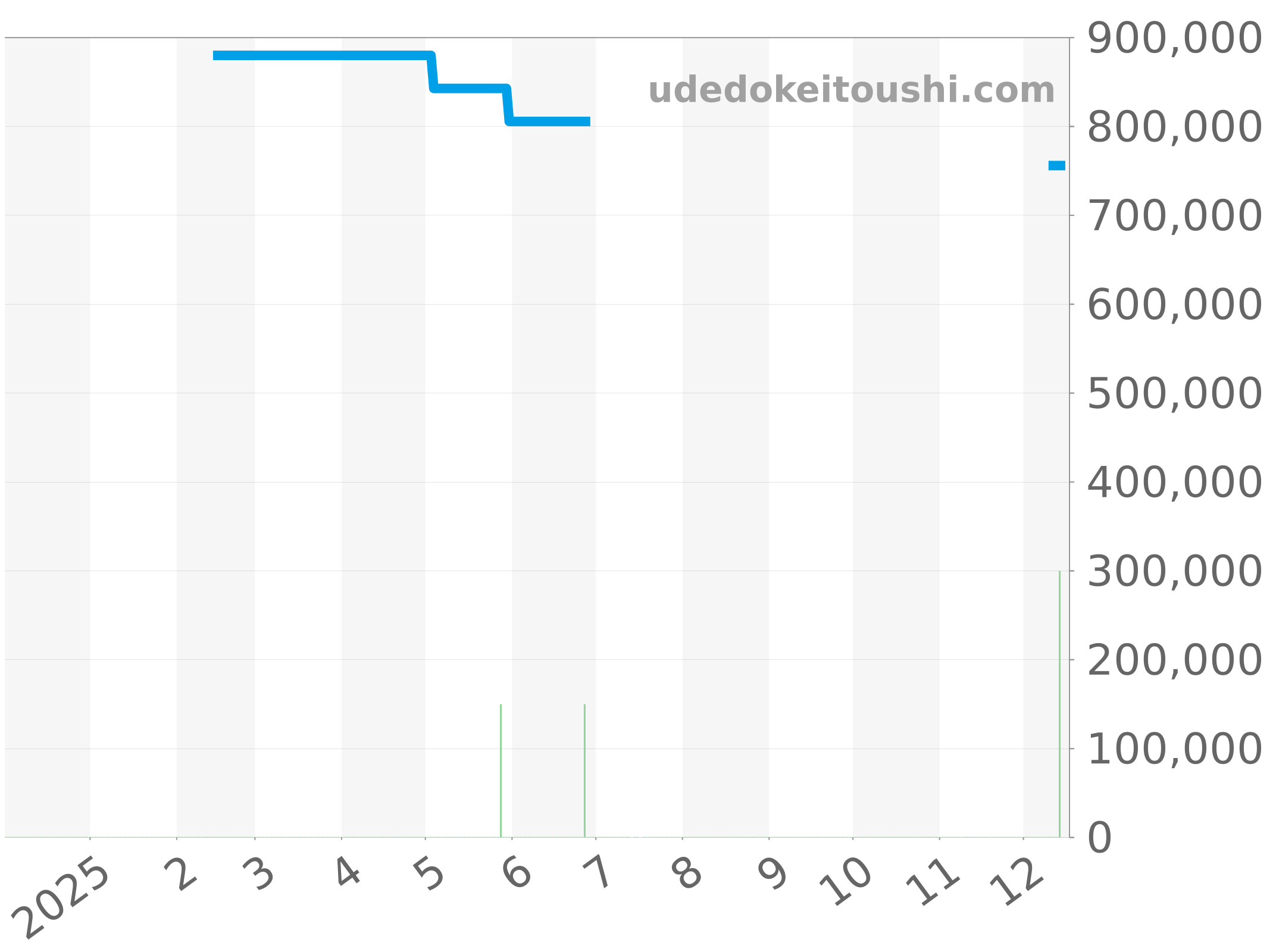 AB0138211B1P1 チャート（過去1年）
