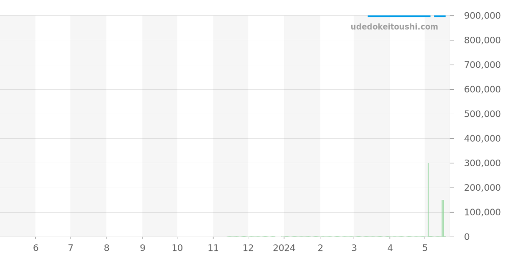 AB0138241K1A1 - ブライトリング ナビタイマー 価格・相場チャート(平均値, 1年)