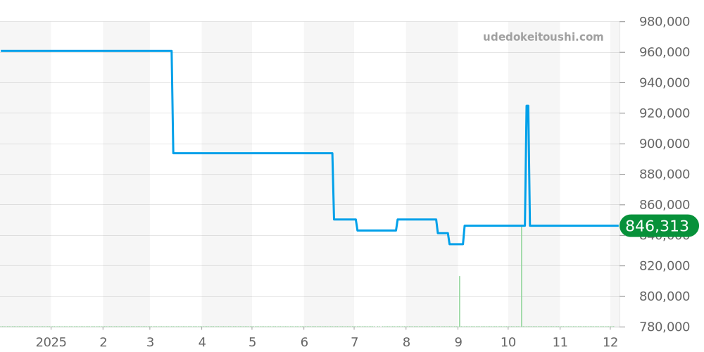 AB0138241K1P1 - ブライトリング ナビタイマー 価格・相場チャート(平均値, 1年)