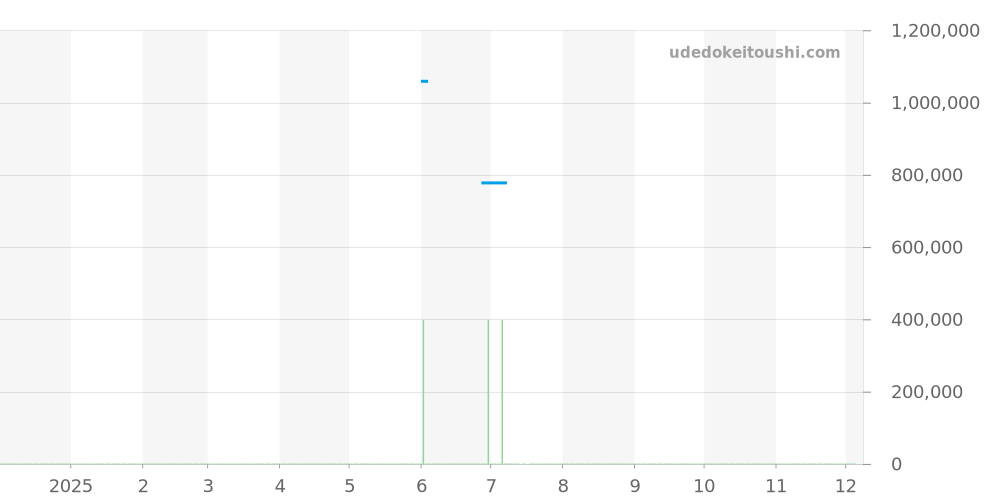 AB0139211G1P1 - ブライトリング ナビタイマー 価格・相場チャート(平均値, 1年)