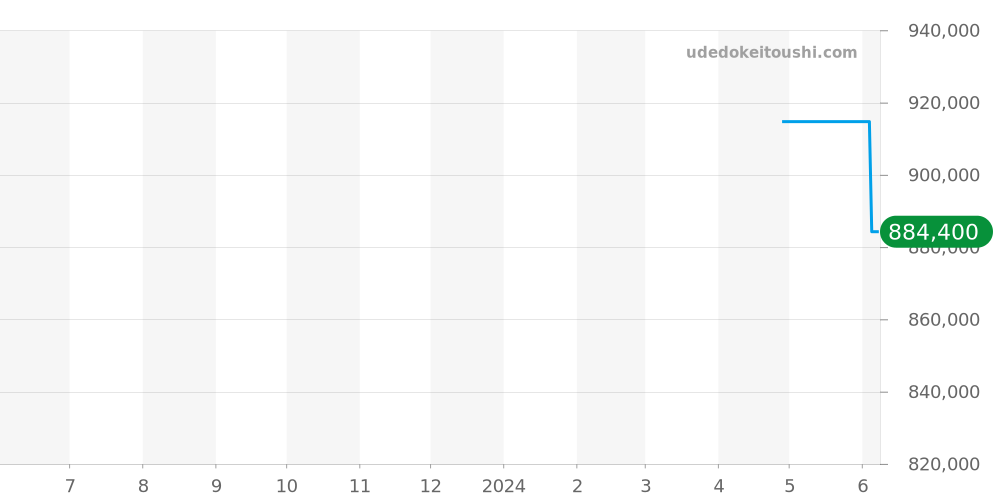 AB0139241C1A1 - ブライトリング ナビタイマー 価格・相場チャート(平均値, 1年)