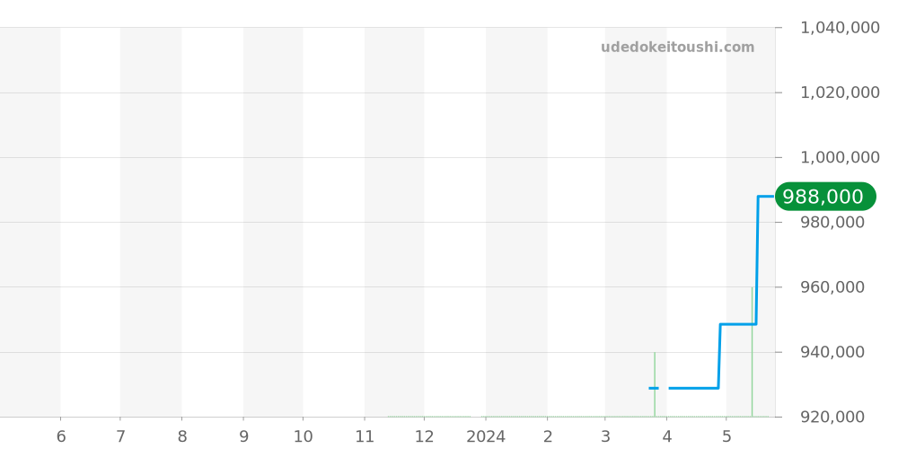 AB0139241C1P1 - ブライトリング ナビタイマー 価格・相場チャート(平均値, 1年)