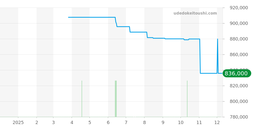 AB0139241C2P1 - ブライトリング ナビタイマー 価格・相場チャート(平均値, 1年)