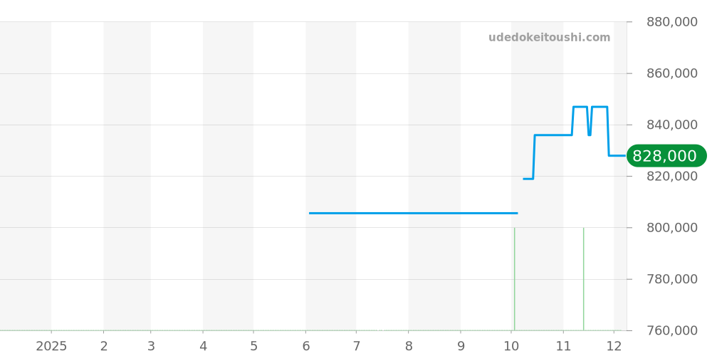 AB0139A71G1P1 - ブライトリング ナビタイマー 価格・相場チャート(平均値, 1年)