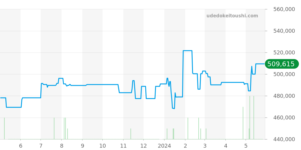 AB0140 - ブライトリング クロノマット 価格・相場チャート(平均値, 1年)