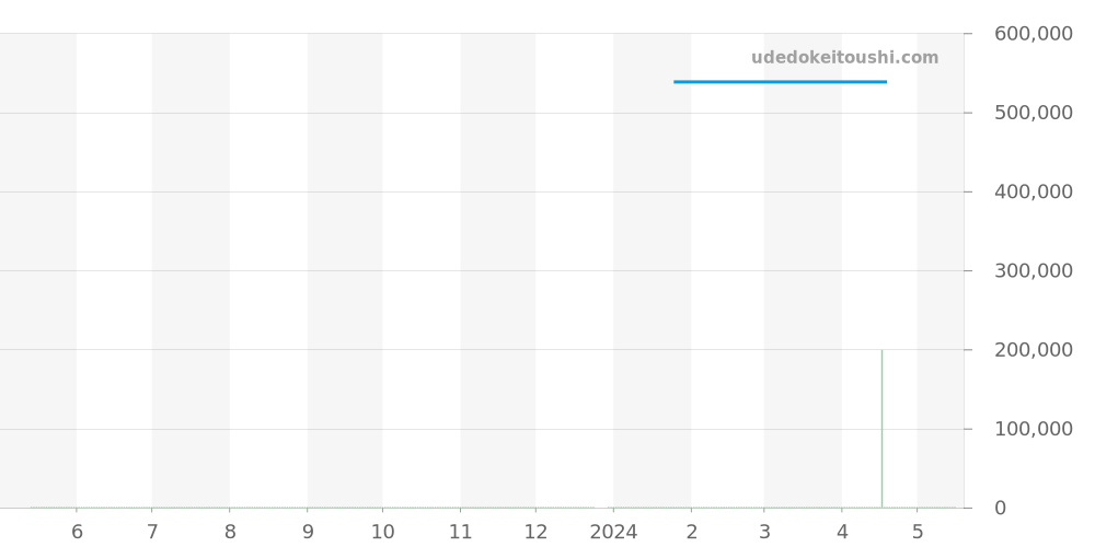 AB014012 - ブライトリング クロノマット 価格・相場チャート(平均値, 1年)
