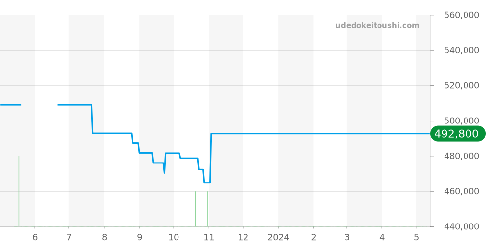 AB0141 - ブライトリング クロノマット 価格・相場チャート(平均値, 1年)