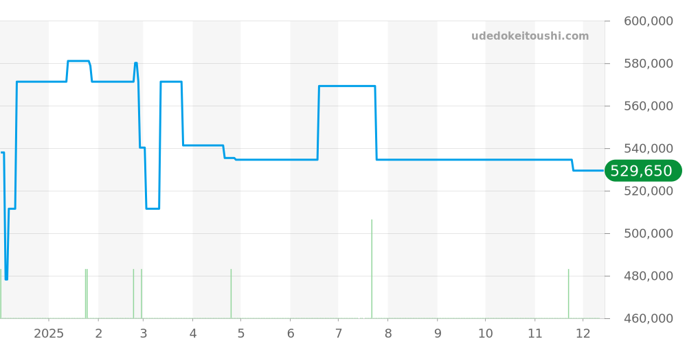 AB0141 - ブライトリング クロノマット 価格・相場チャート(平均値, 1年)