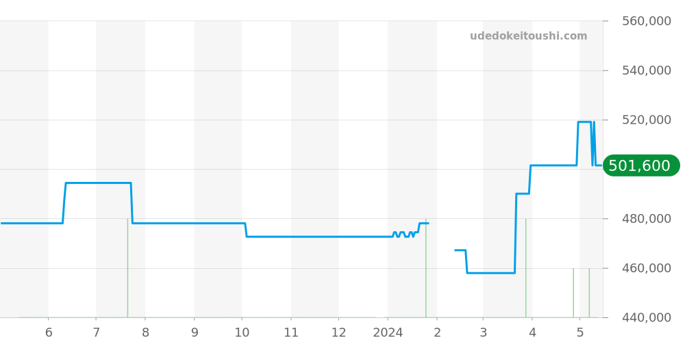 AB0144 - ブライトリング クロノマット 価格・相場チャート(平均値, 1年)
