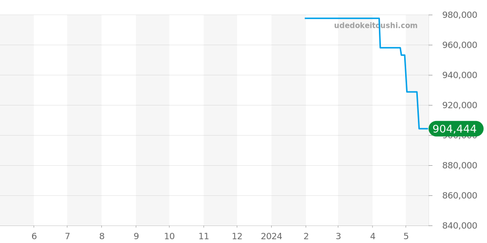 AB0145211G1P1 - ブライトリング プレミエ 価格・相場チャート(平均値, 1年)