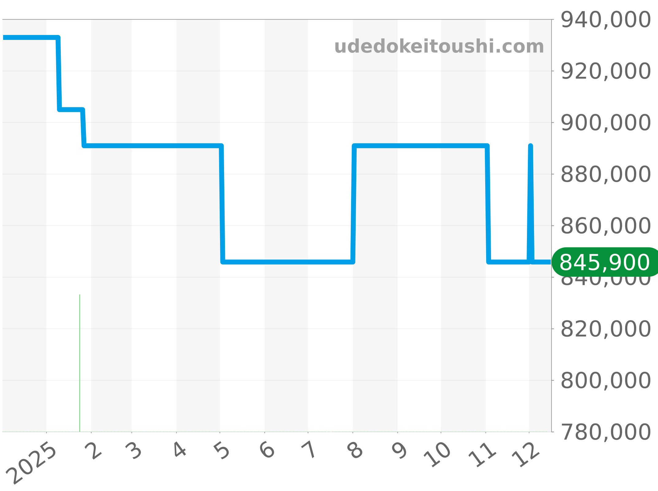 AB0145221B1A1 チャート（過去1年）