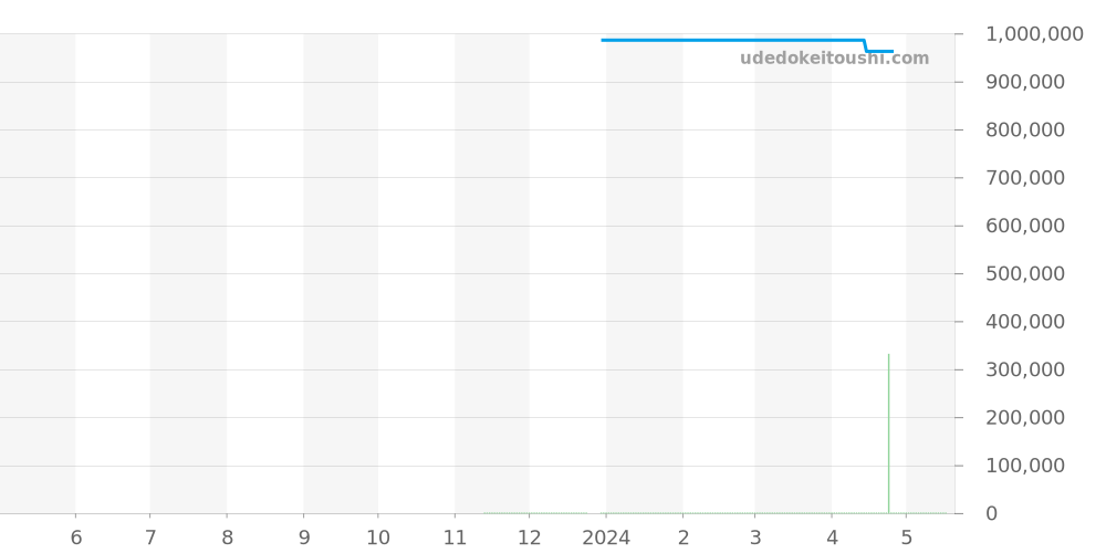 AB0145371L1A1 - ブライトリング プレミエ 価格・相場チャート(平均値, 1年)