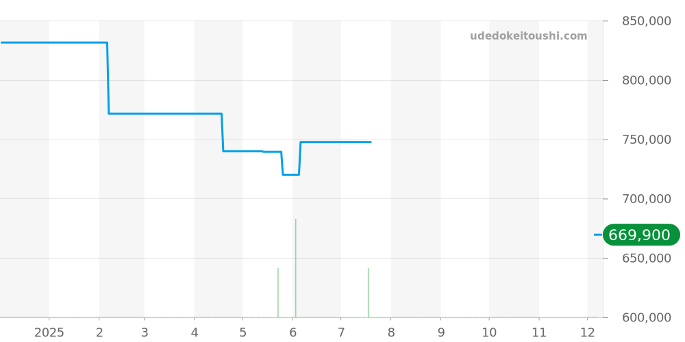 AB0147101B1A1 - ブライトリング アベンジャー 価格・相場チャート(平均値, 1年)