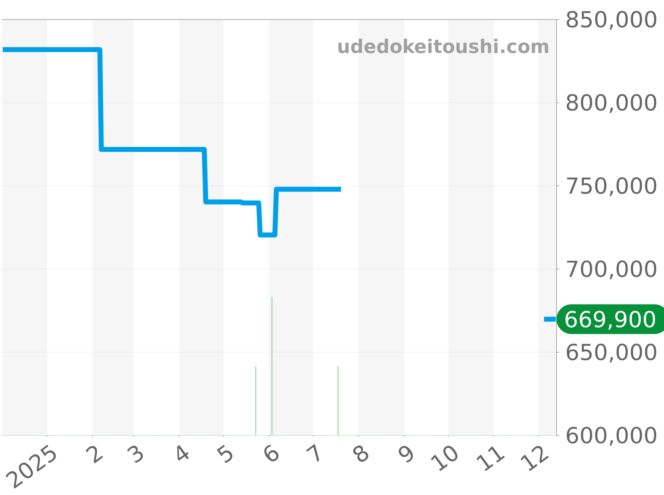 AB0147101B1A1 チャート（過去1年）
