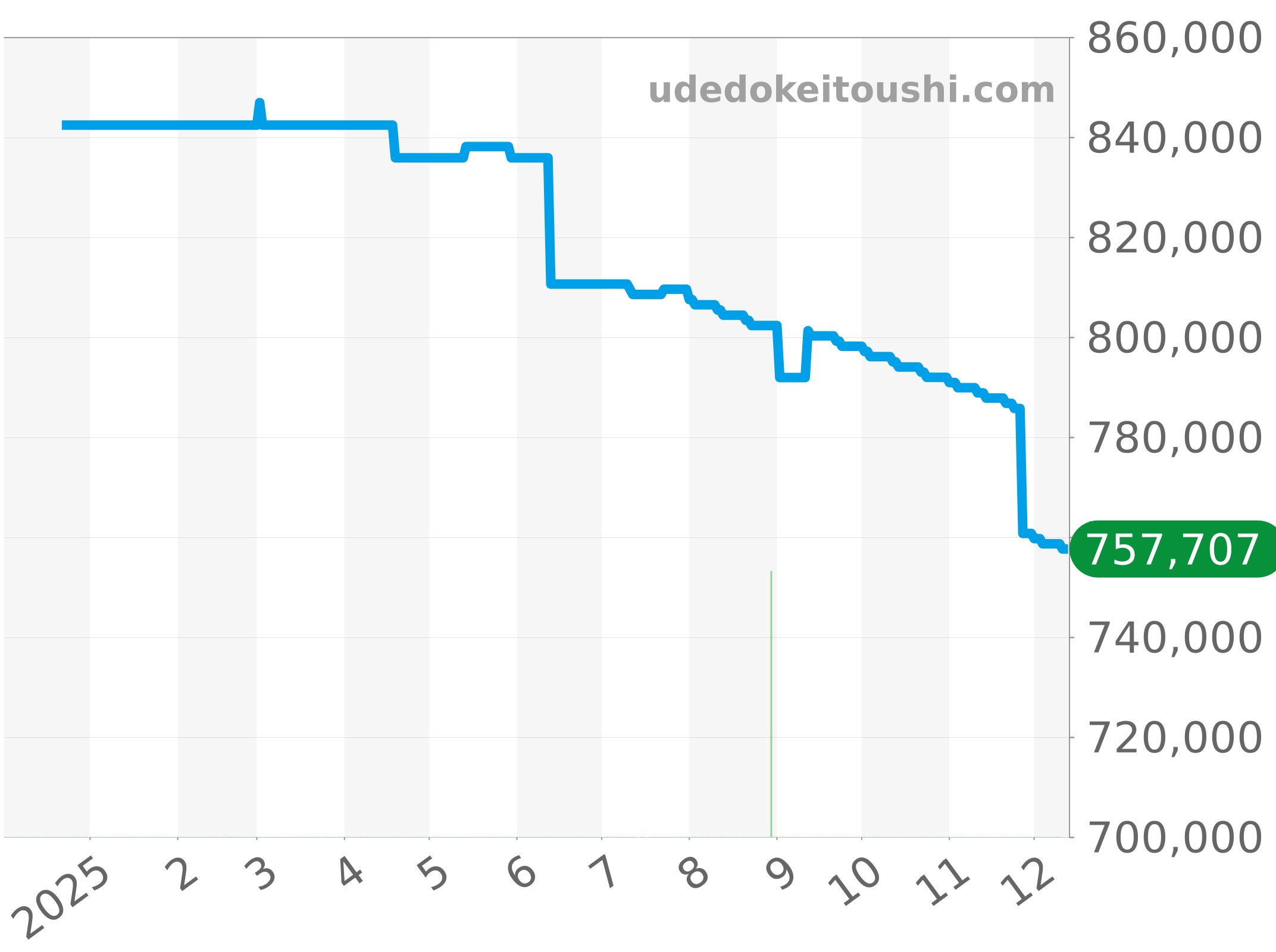 AB0147101L1X1 チャート（過去1年）