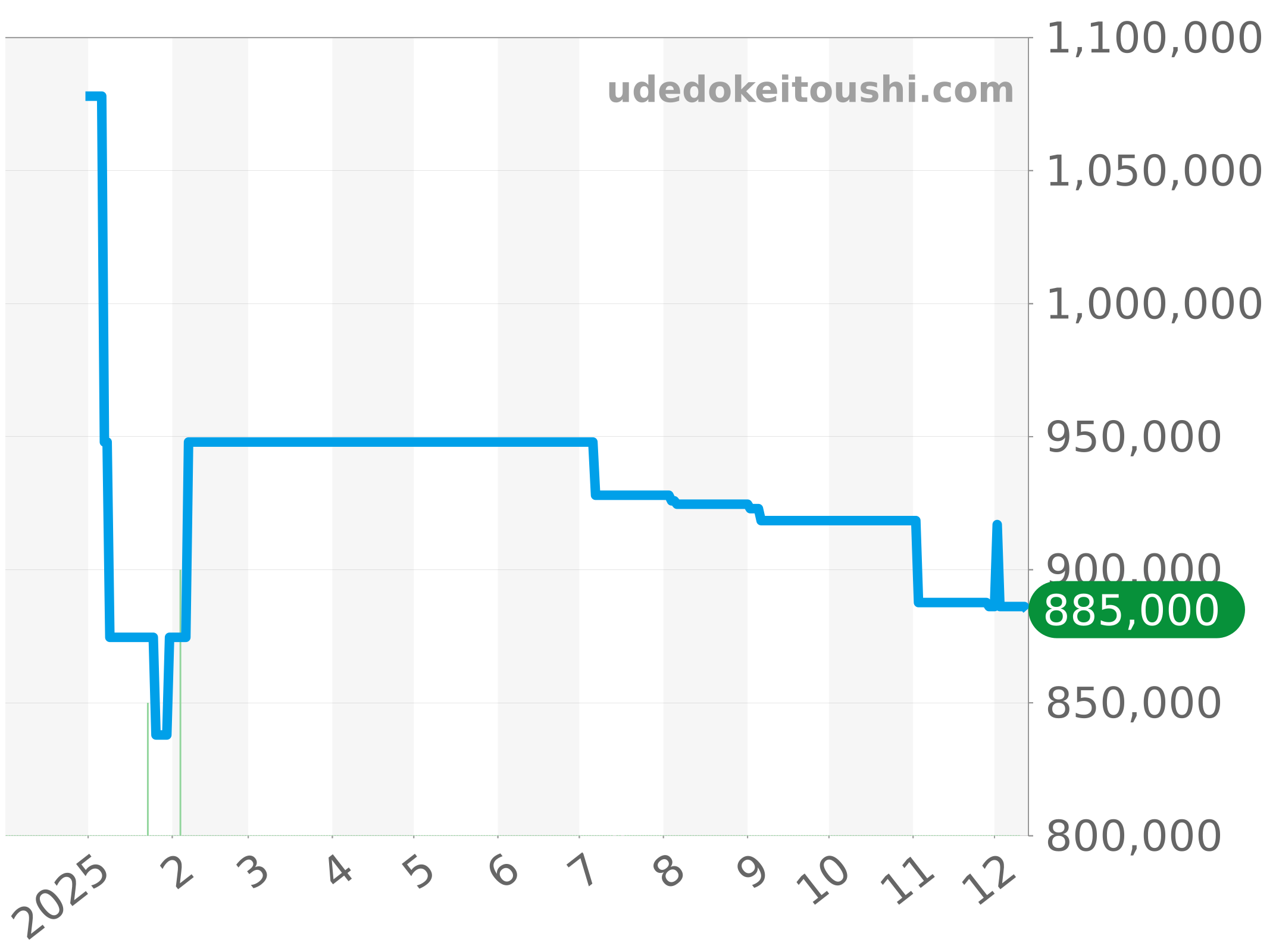 AB01471A1C1A1 チャート（過去1年）