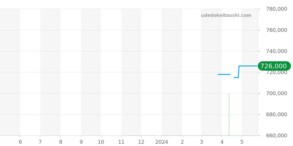 AB0162121B1S1 - ブライトリング スーパーオーシャンヘリテージ 価格・相場チャート(平均値, 1年)