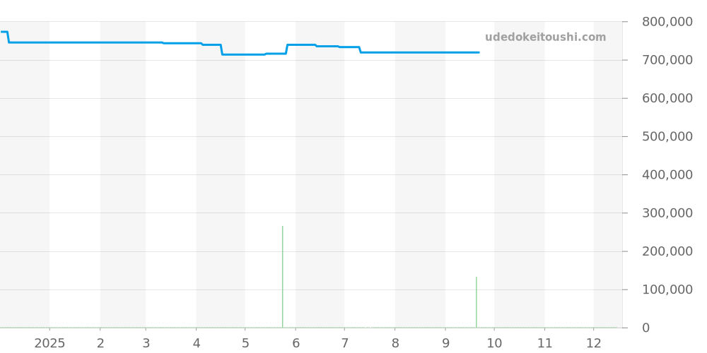AB01761A1K1X1 - ブライトリング トップタイム 価格・相場チャート(平均値, 1年)